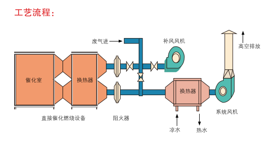 催化燃燒廢氣處（chù）理（lǐ）設備都有哪些應用和特點(圖1)